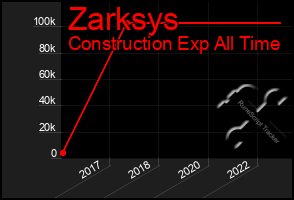 Total Graph of Zarksys
