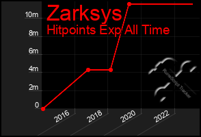 Total Graph of Zarksys