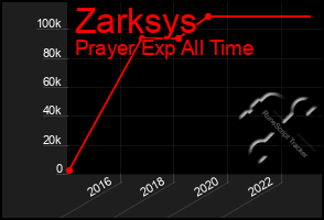 Total Graph of Zarksys