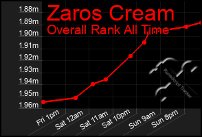 Total Graph of Zaros Cream