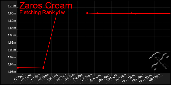 Last 7 Days Graph of Zaros Cream