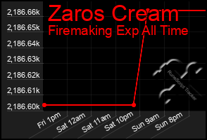 Total Graph of Zaros Cream