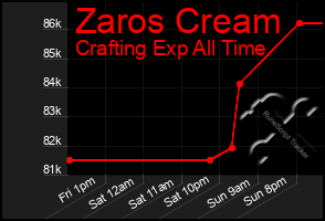 Total Graph of Zaros Cream