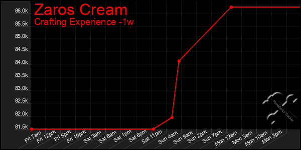 Last 7 Days Graph of Zaros Cream