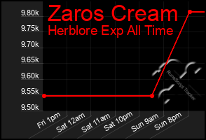 Total Graph of Zaros Cream