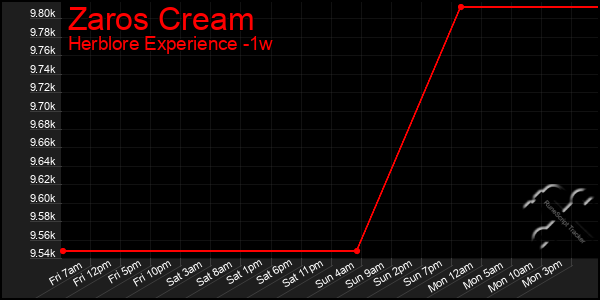 Last 7 Days Graph of Zaros Cream