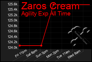 Total Graph of Zaros Cream