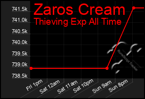 Total Graph of Zaros Cream