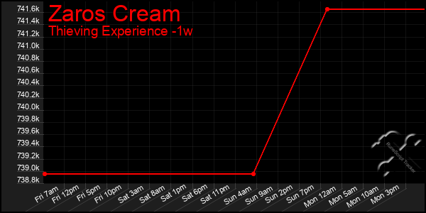 Last 7 Days Graph of Zaros Cream