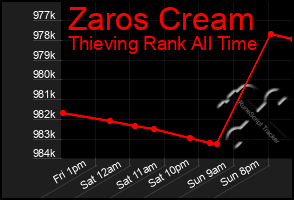 Total Graph of Zaros Cream
