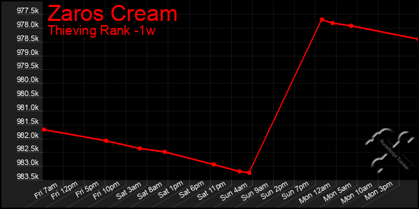 Last 7 Days Graph of Zaros Cream