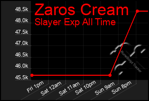 Total Graph of Zaros Cream