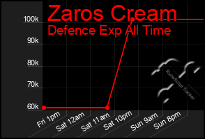 Total Graph of Zaros Cream