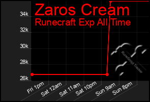 Total Graph of Zaros Cream