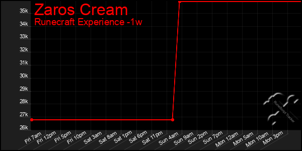 Last 7 Days Graph of Zaros Cream