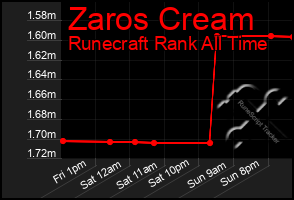 Total Graph of Zaros Cream