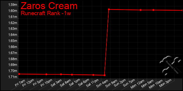 Last 7 Days Graph of Zaros Cream