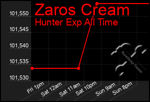 Total Graph of Zaros Cream