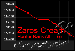 Total Graph of Zaros Cream