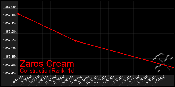 Last 24 Hours Graph of Zaros Cream