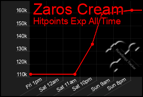 Total Graph of Zaros Cream