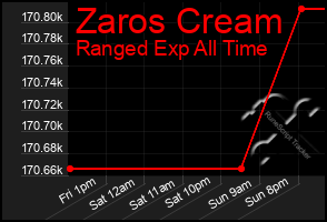 Total Graph of Zaros Cream