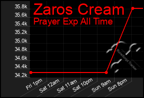Total Graph of Zaros Cream