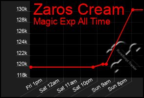 Total Graph of Zaros Cream