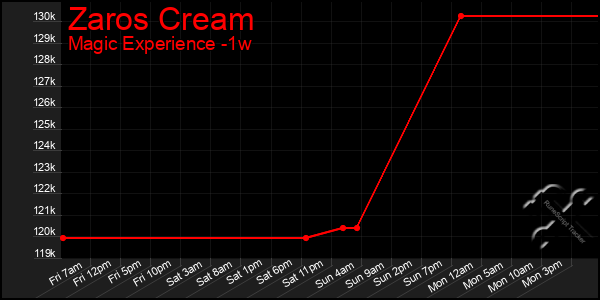 Last 7 Days Graph of Zaros Cream