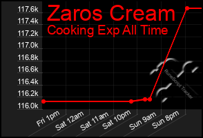Total Graph of Zaros Cream