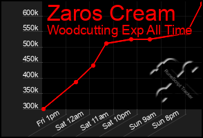 Total Graph of Zaros Cream