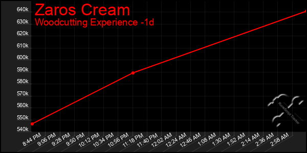 Last 24 Hours Graph of Zaros Cream