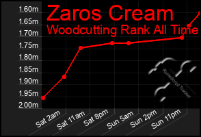 Total Graph of Zaros Cream