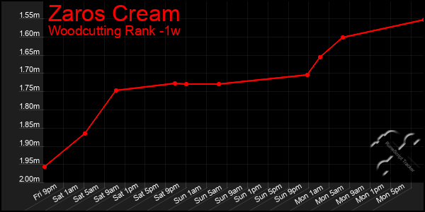 Last 7 Days Graph of Zaros Cream