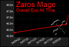 Total Graph of Zaros Mage