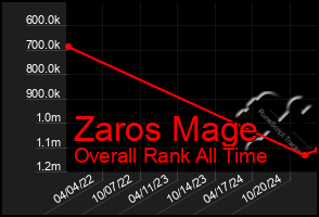 Total Graph of Zaros Mage