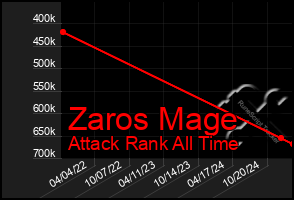 Total Graph of Zaros Mage