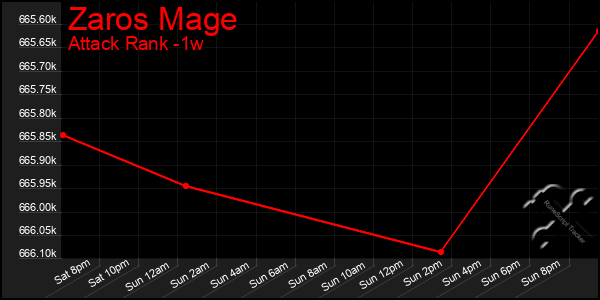 Last 7 Days Graph of Zaros Mage