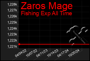 Total Graph of Zaros Mage