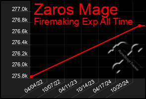 Total Graph of Zaros Mage