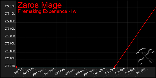 Last 7 Days Graph of Zaros Mage