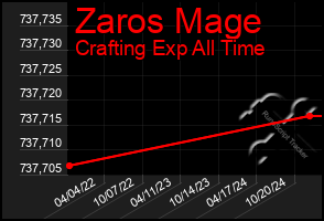 Total Graph of Zaros Mage