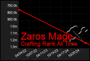 Total Graph of Zaros Mage