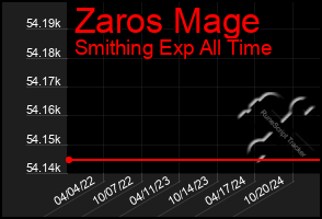 Total Graph of Zaros Mage