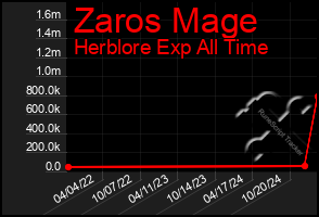 Total Graph of Zaros Mage