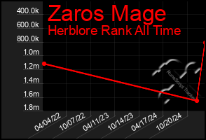 Total Graph of Zaros Mage