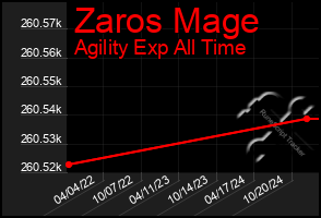 Total Graph of Zaros Mage