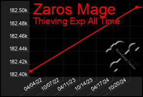 Total Graph of Zaros Mage