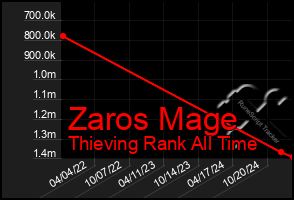 Total Graph of Zaros Mage