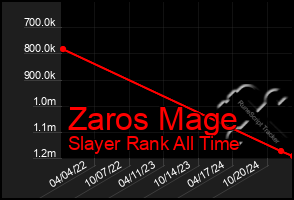 Total Graph of Zaros Mage